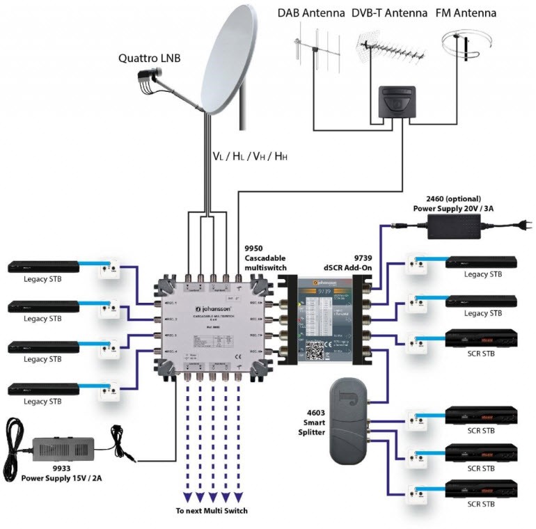 Impianti di ricezione - Mediasat directv whole home wiring diagram 